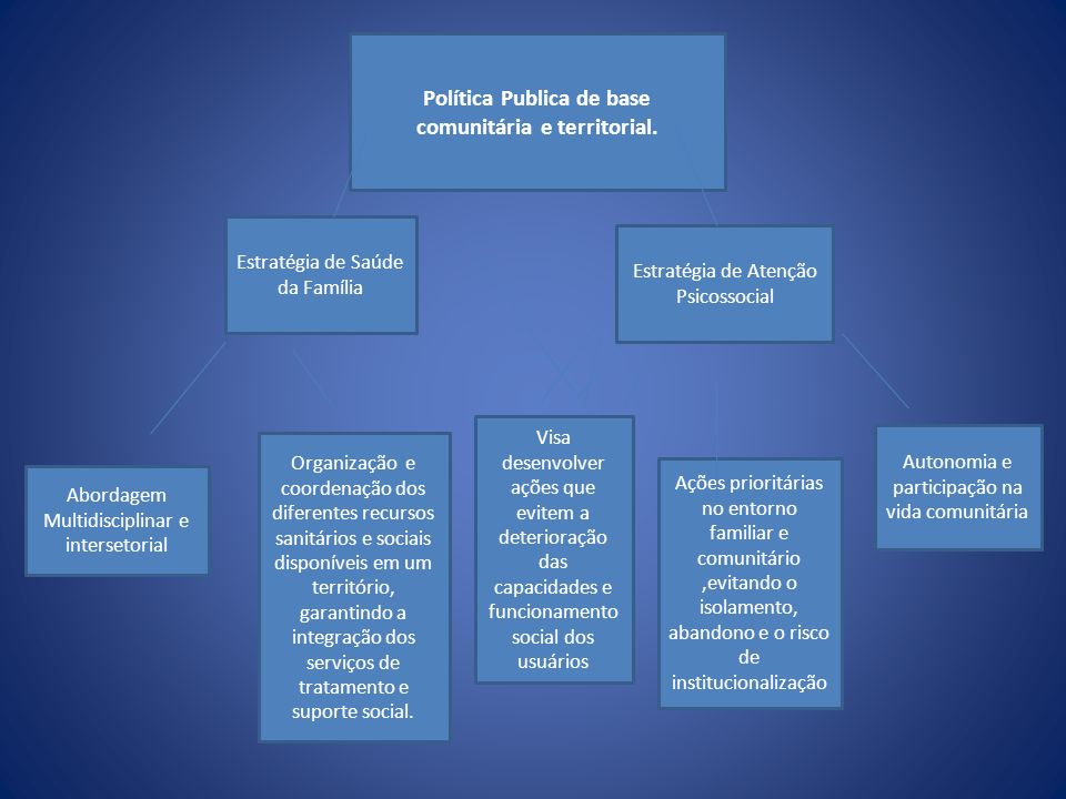 Política Publica de base comunitária e territorial.