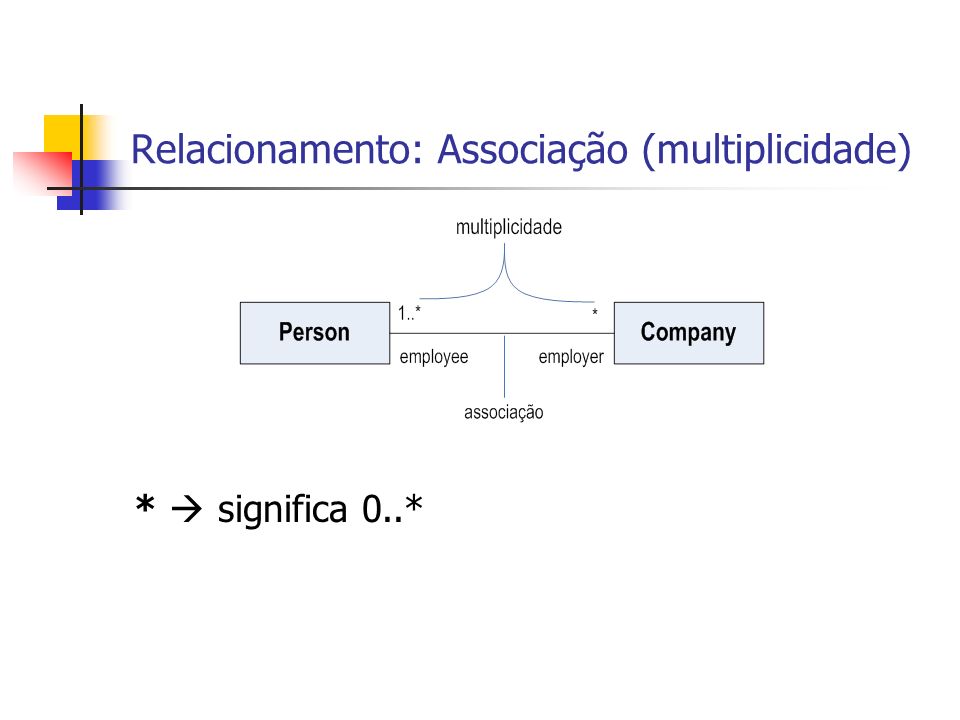 Relacionamento: Associação (multiplicidade)