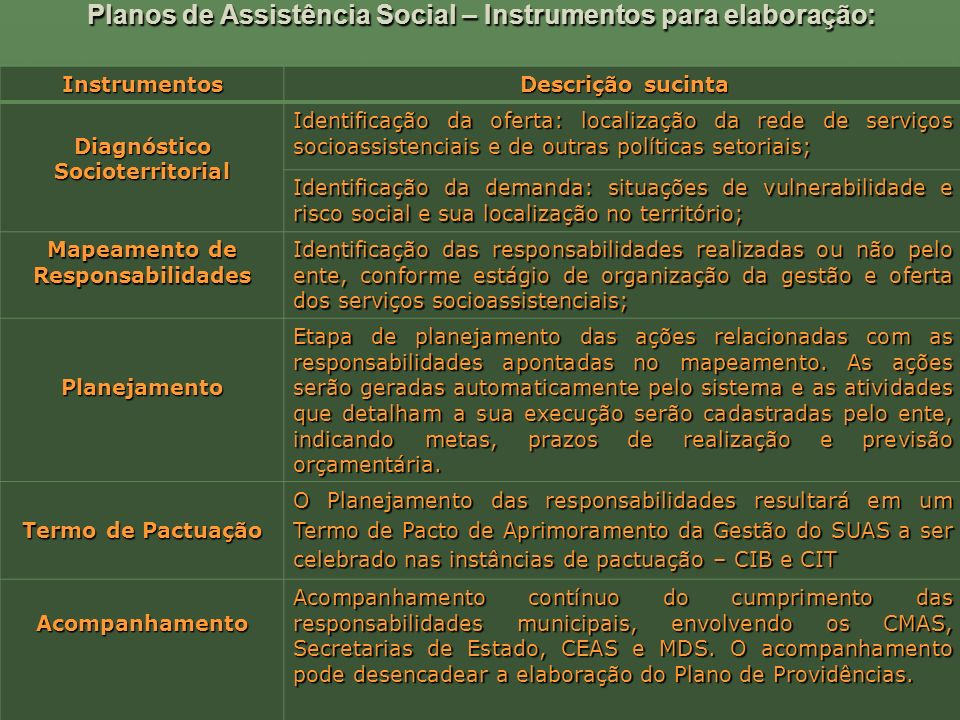 Planos de Assistência Social – Instrumentos para elaboração: