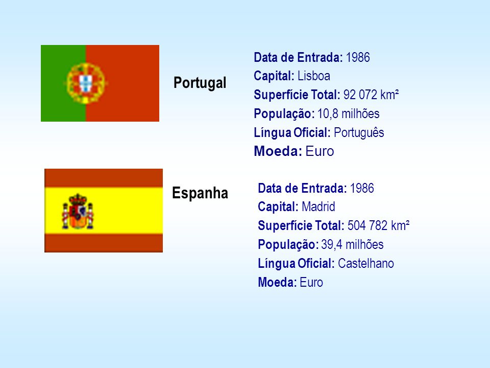 Data de Entrada: 1986 Capital: Lisboa Superfície Total: km² População: 10,8 milhões Língua Oficial: Português Moeda: Euro
