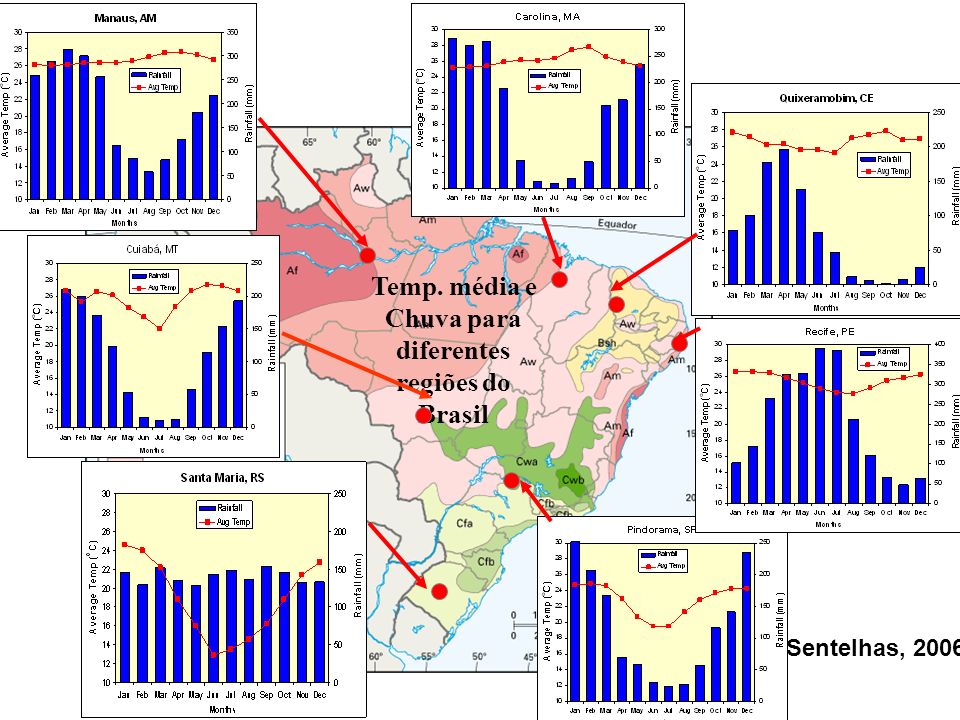 Temp. média e Chuva para diferentes regiões do Brasil