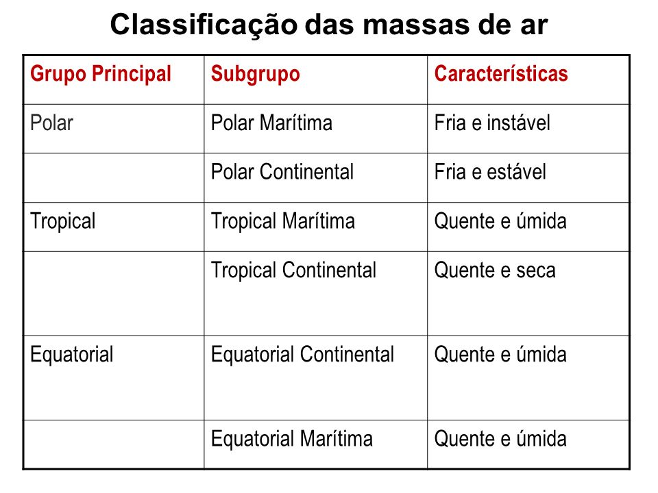 Classificação das massas de ar
