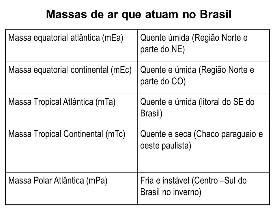 Massas de ar que atuam no Brasil