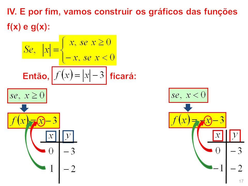 IV. E por fim, vamos construir os gráficos das funções f(x) e g(x):