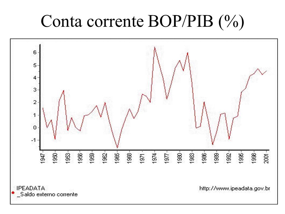 Conta corrente BOP/PIB (%)