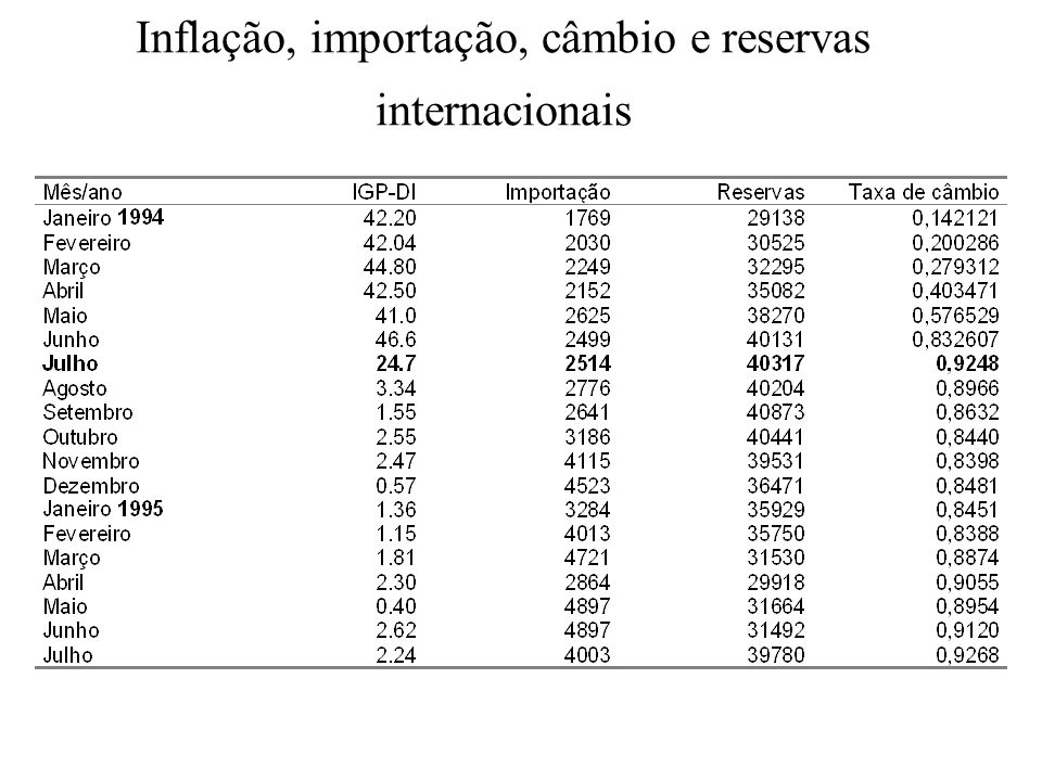Inflação, importação, câmbio e reservas internacionais