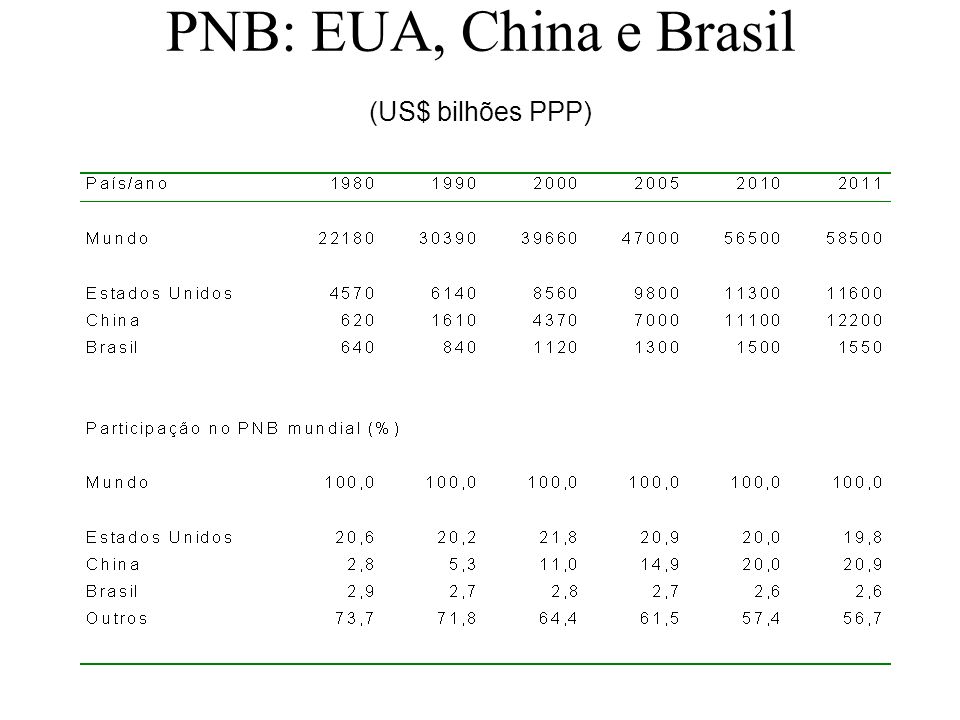 PNB: EUA, China e Brasil (US$ bilhões PPP)