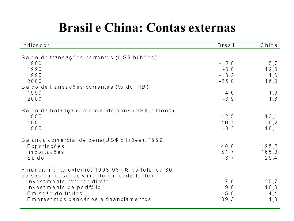 Brasil e China: Contas externas