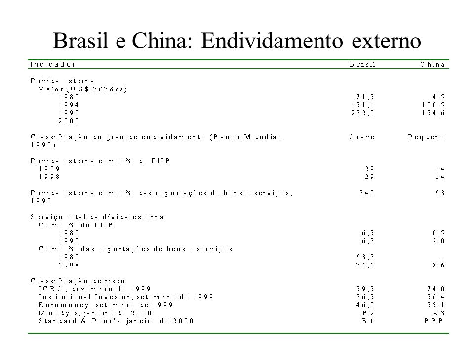Brasil e China: Endividamento externo