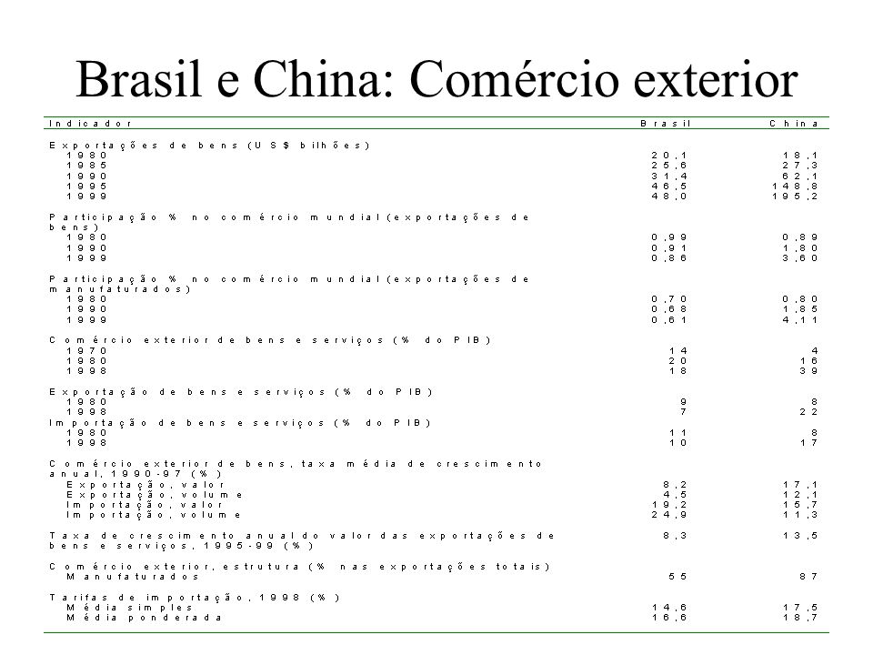 Brasil e China: Comércio exterior
