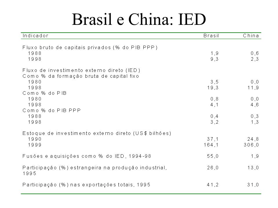 Brasil e China: IED