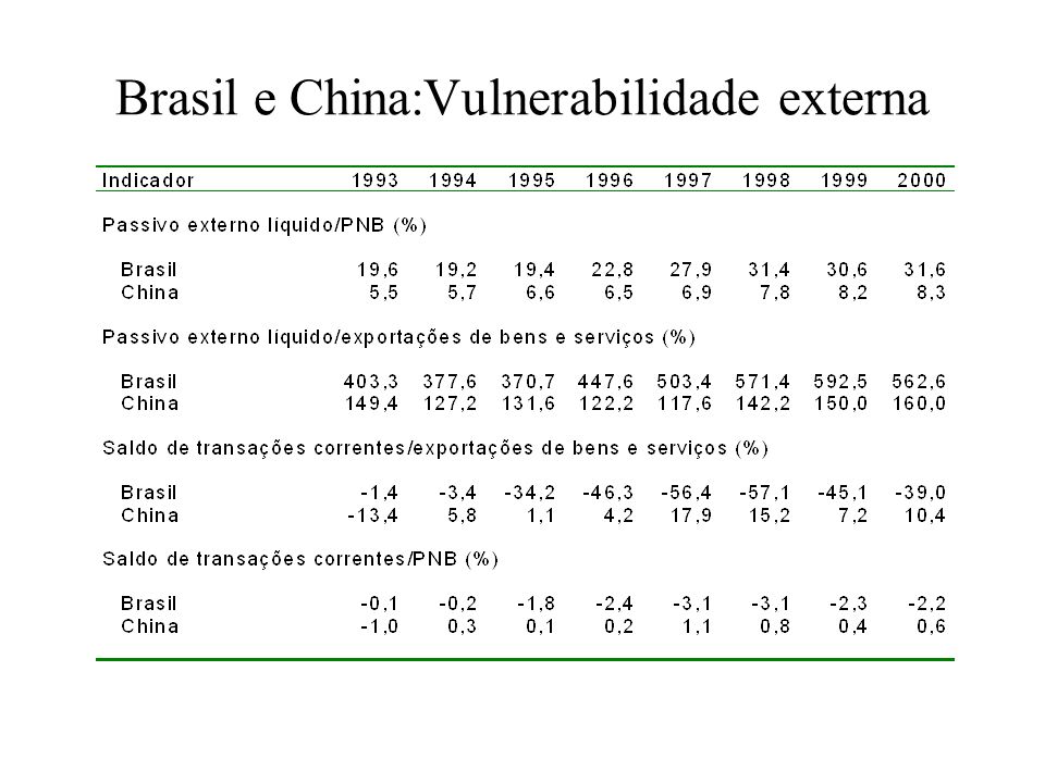 Brasil e China:Vulnerabilidade externa
