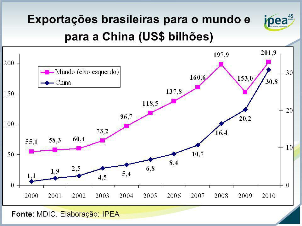 Exportações brasileiras para o mundo e para a China (US$ bilhões)