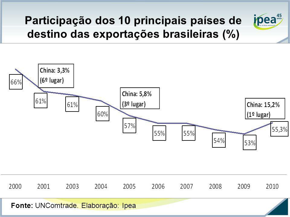 Participação dos 10 principais países de destino das exportações brasileiras (%)
