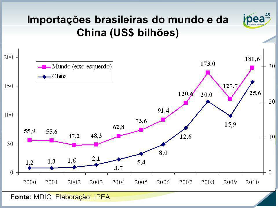 Importações brasileiras do mundo e da China (US$ bilhões)
