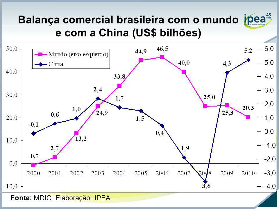 Balança comercial brasileira com o mundo e com a China (US$ bilhões)