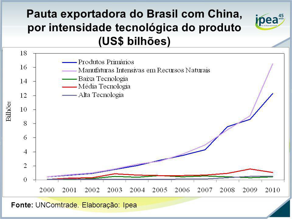Pauta exportadora do Brasil com China, por intensidade tecnológica do produto (US$ bilhões)