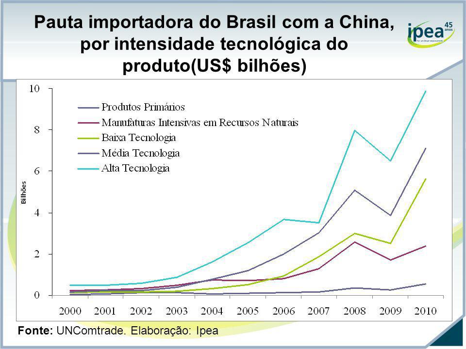 Pauta importadora do Brasil com a China, por intensidade tecnológica do produto(US$ bilhões)