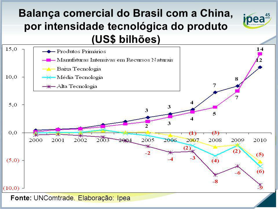 Balança comercial do Brasil com a China, por intensidade tecnológica do produto (US$ bilhões)