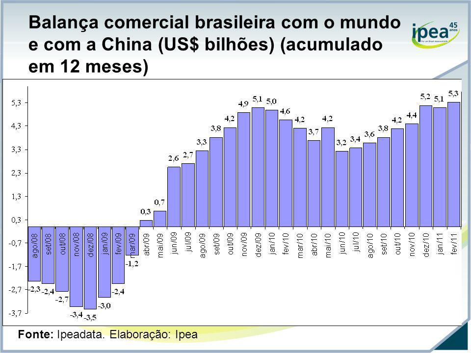 Balança comercial brasileira com o mundo e com a China (US$ bilhões) (acumulado em 12 meses)