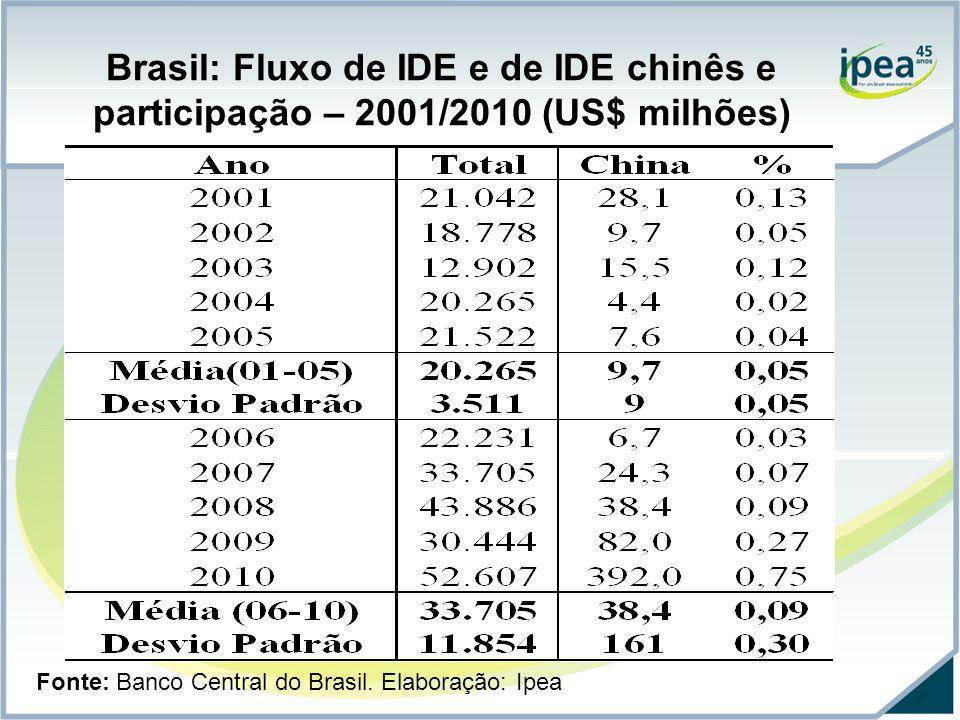 Brasil: Fluxo de IDE e de IDE chinês e participação – 2001/2010 (US$ milhões)