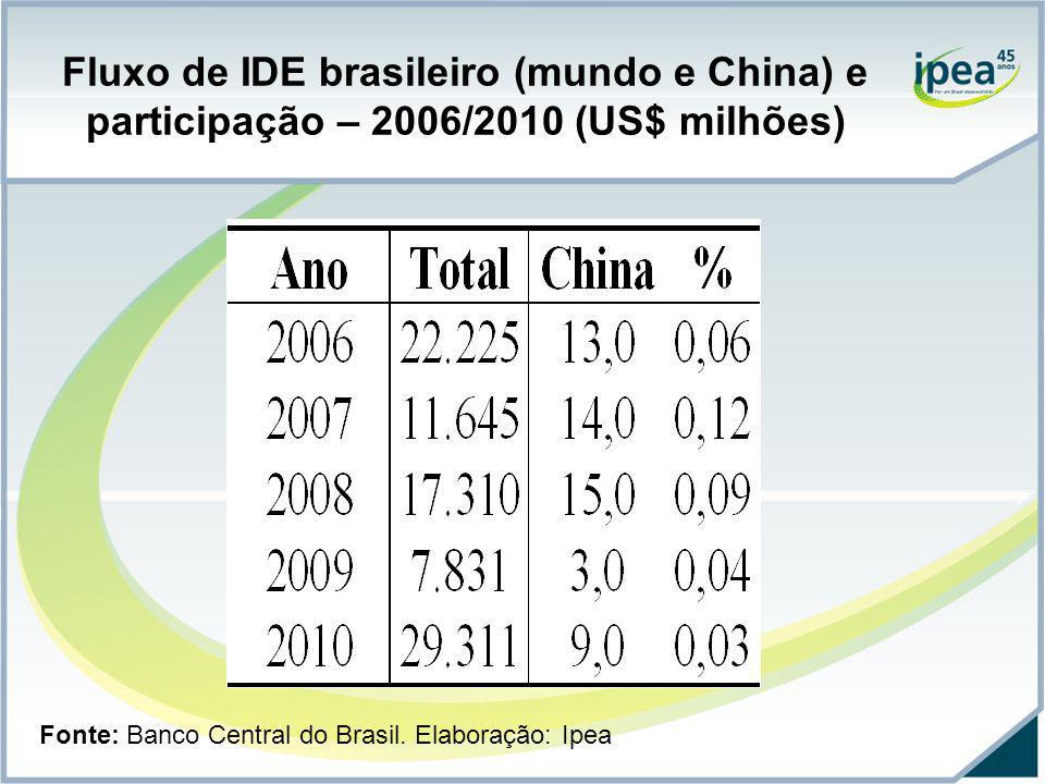 Fluxo de IDE brasileiro (mundo e China) e participação – 2006/2010 (US$ milhões)