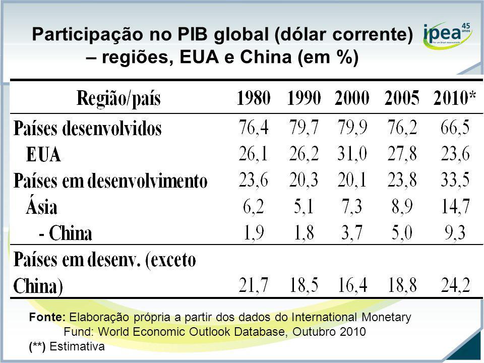 Participação no PIB global (dólar corrente) – regiões, EUA e China (em %)