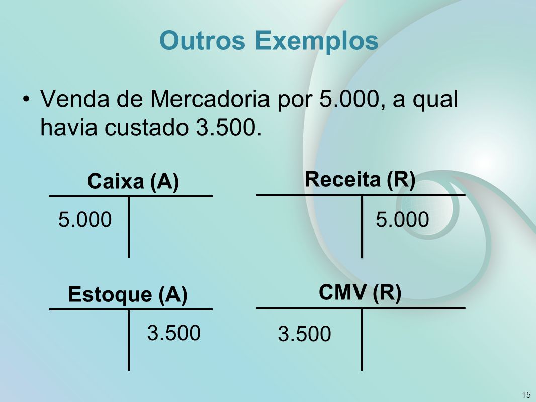 Outros Exemplos Venda de Mercadoria por 5.000, a qual havia custado Caixa (A) Receita (R)