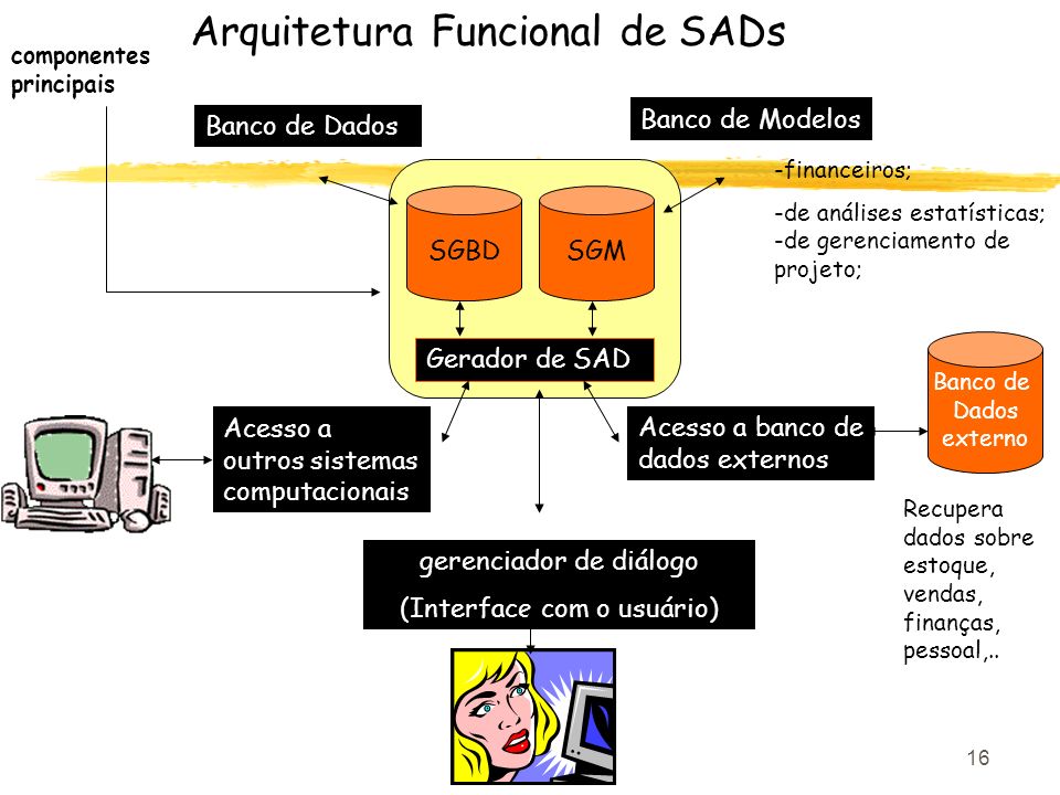 Arquitetura Funcional de SADs