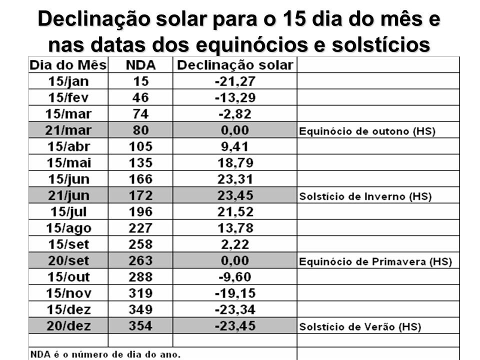 Declinação solar para o 15 dia do mês e nas datas dos equinócios e solstícios