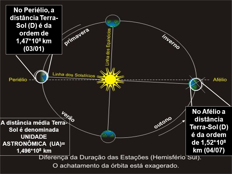 No Afélio a distância Terra-Sol (D) é da ordem de 1,52*108 km (04/07)
