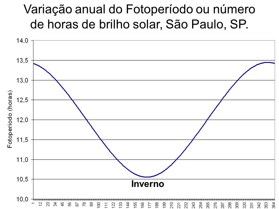 Variação anual do Fotoperíodo ou número de horas de brilho solar, São Paulo, SP.