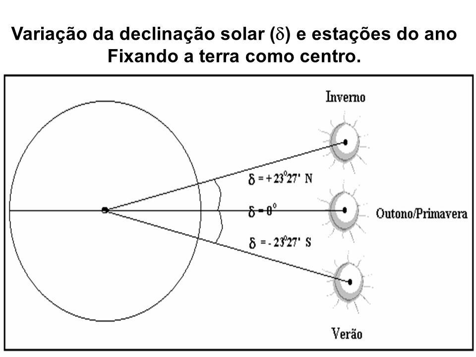 Variação da declinação solar () e estações do ano
