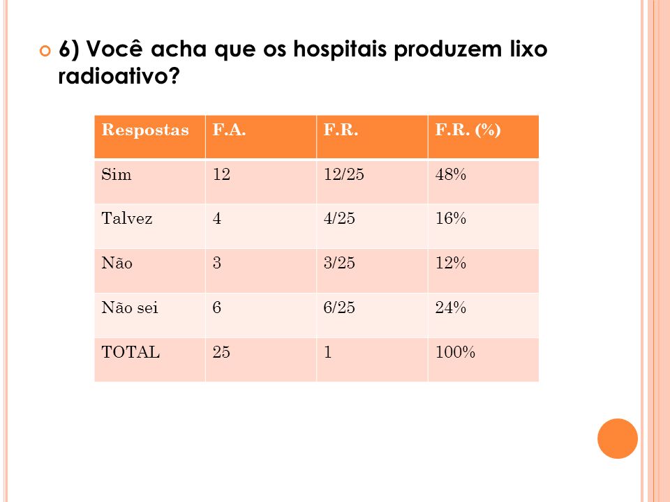 6) Você acha que os hospitais produzem lixo radioativo