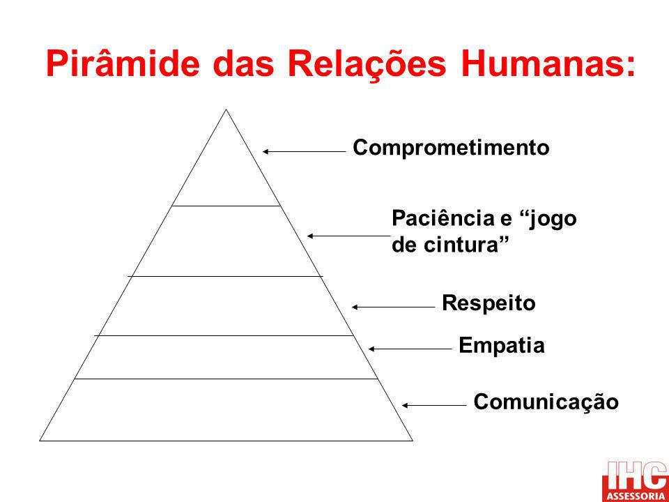 Pirâmide das Relações Humanas: