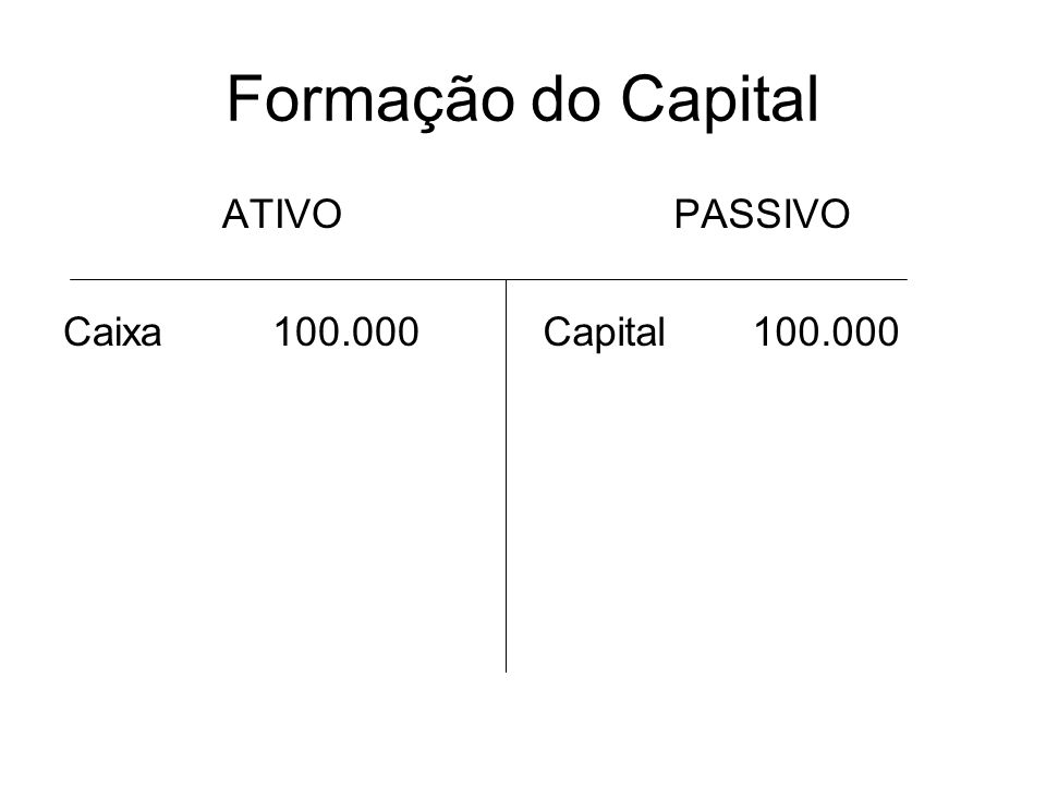 Formação do Capital ATIVO Caixa PASSIVO Capital
