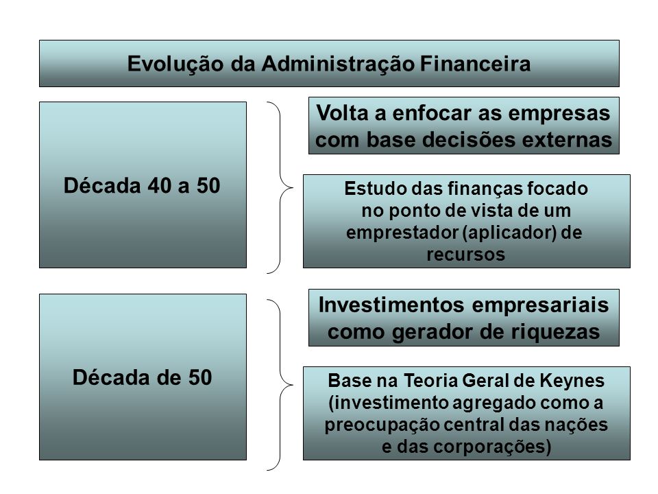Evolução da Administração Financeira