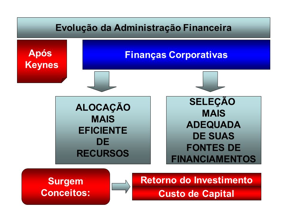 Evolução da Administração Financeira