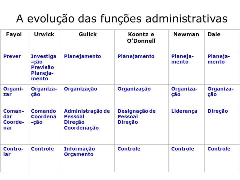 A evolução das funções administrativas