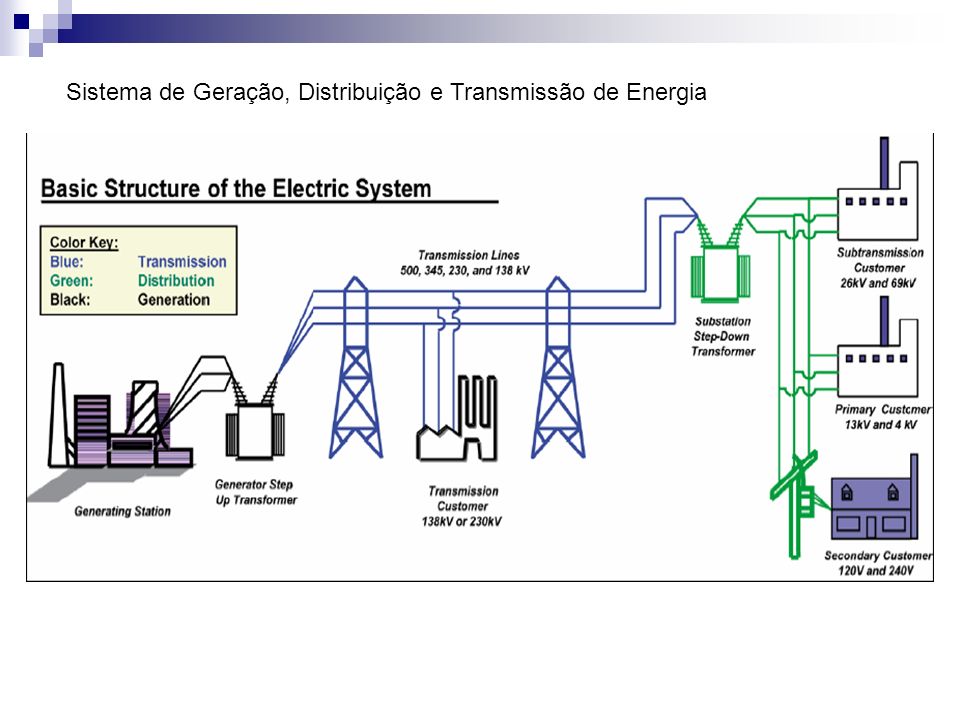 Sistema de Geração, Distribuição e Transmissão de Energia