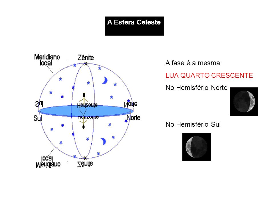 A Esfera Celeste A fase é a mesma: LUA QUARTO CRESCENTE No Hemisfério Norte No Hemisfério Sul