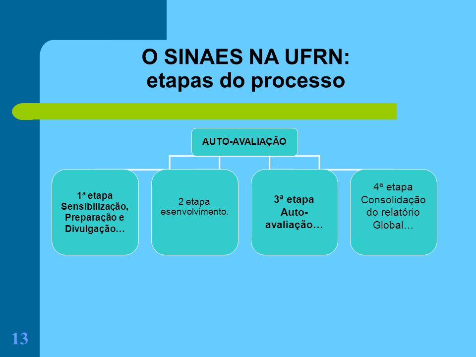 O SINAES NA UFRN: etapas do processo 3ª etapa Auto-avaliação… 4ª etapa