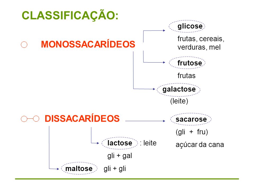 MONOSSACARÍDEOS DISSACARÍDEOS CLASSIFICAÇÃO: glicose