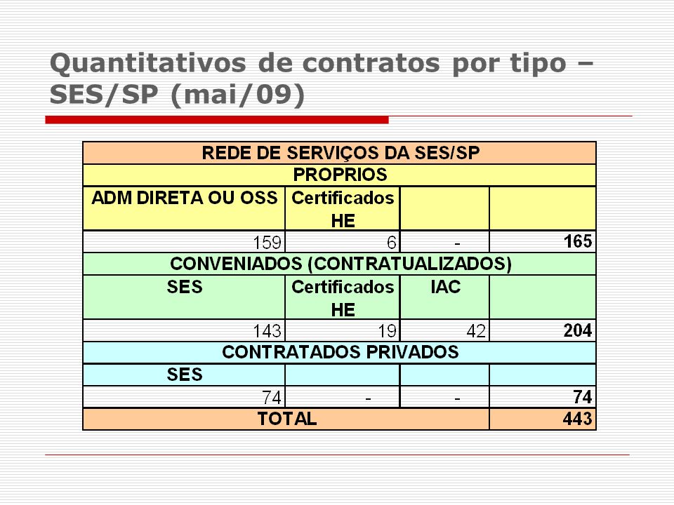 Quantitativos de contratos por tipo – SES/SP (mai/09)