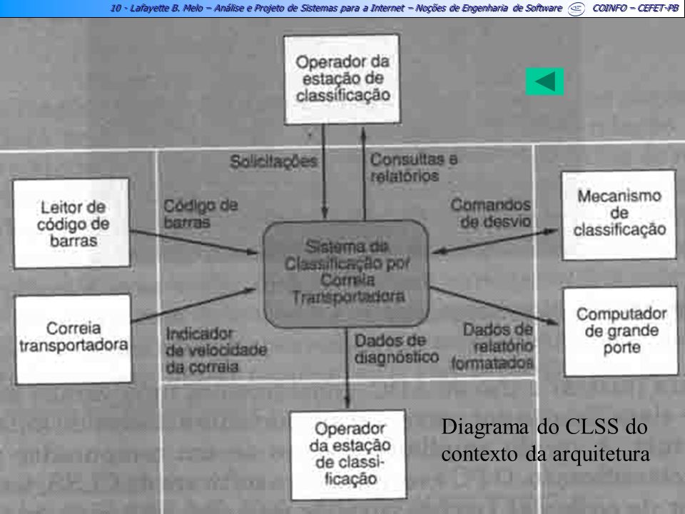 Diagrama do CLSS do contexto da arquitetura