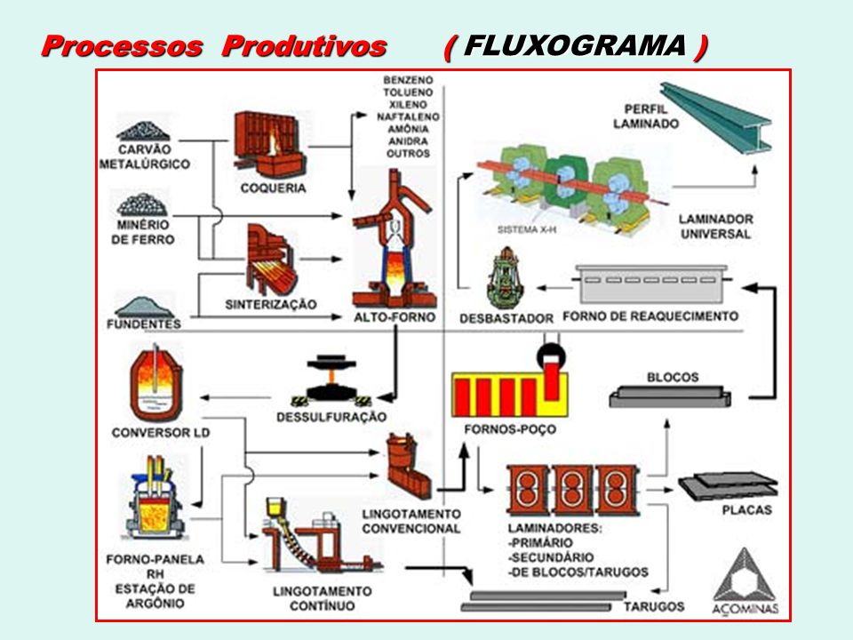 Processos Produtivos ( FLUXOGRAMA )