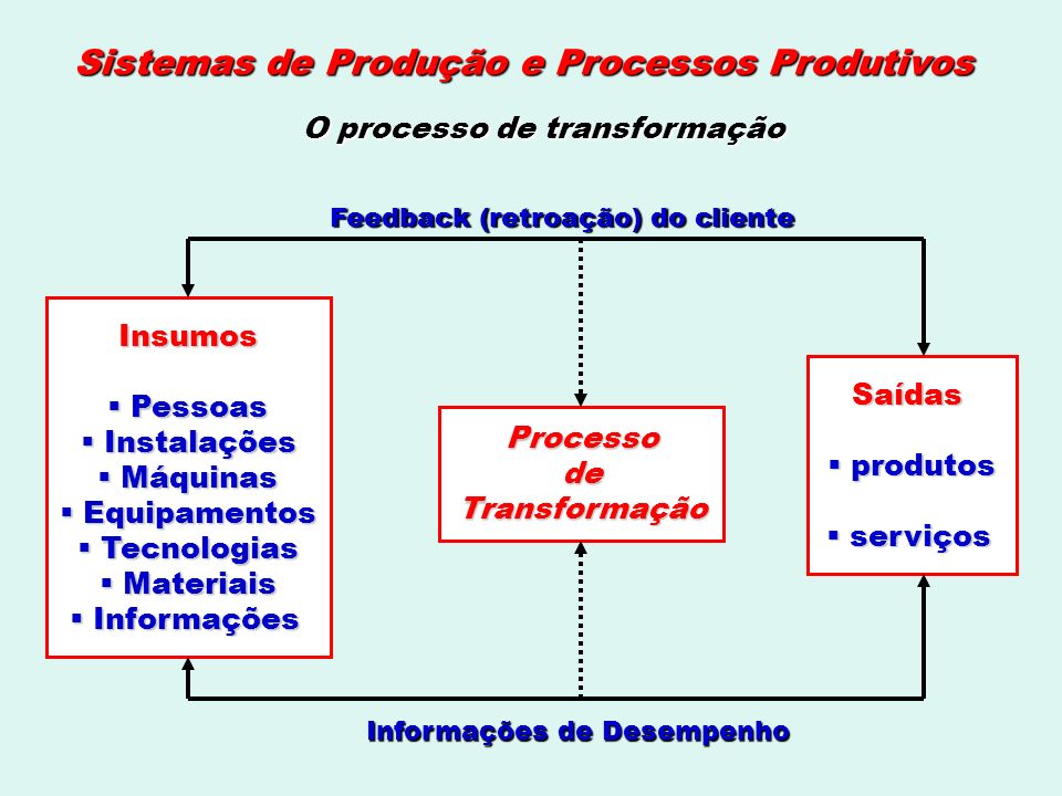 Sistemas de Produção e Processos Produtivos