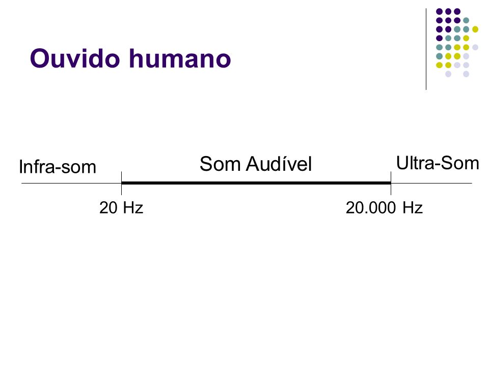 Ouvido humano Som Audível Ultra-Som Infra-som 20 Hz Hz