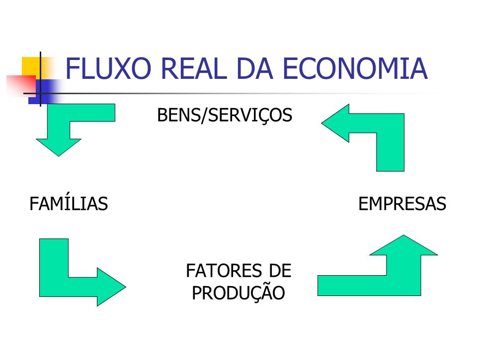 FLUXO REAL DA ECONOMIA BENS/SERVIÇOS FAMÍLIAS EMPRESAS FATORES DE