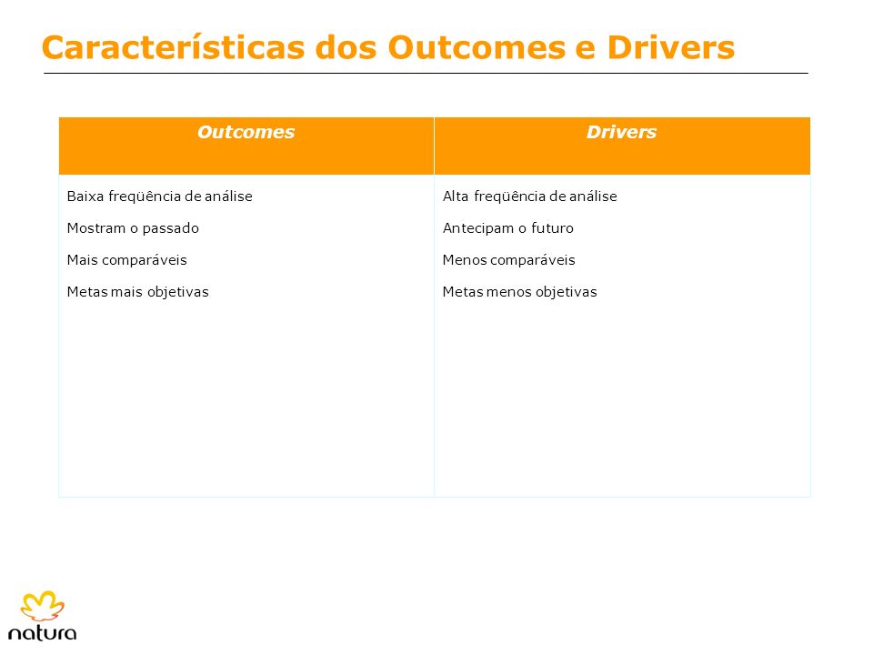 Características dos Outcomes e Drivers